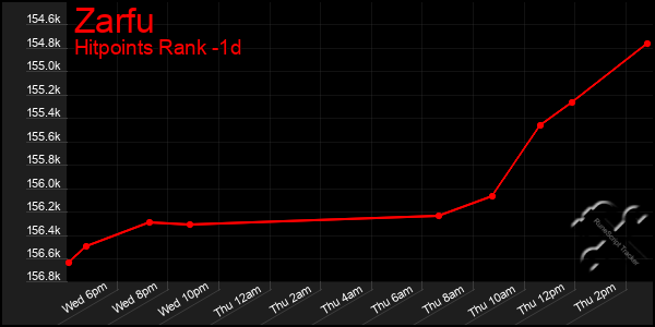 Last 24 Hours Graph of Zarfu