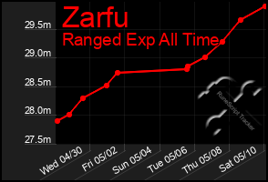 Total Graph of Zarfu