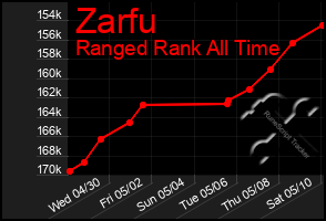 Total Graph of Zarfu