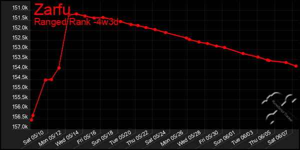 Last 31 Days Graph of Zarfu