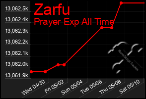 Total Graph of Zarfu