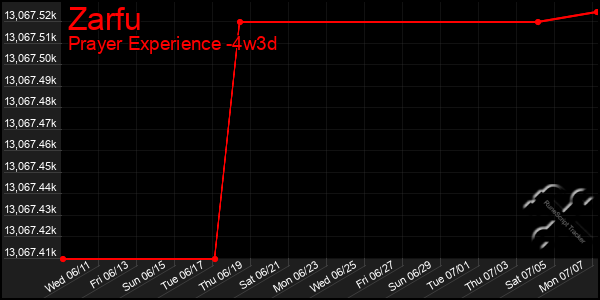 Last 31 Days Graph of Zarfu