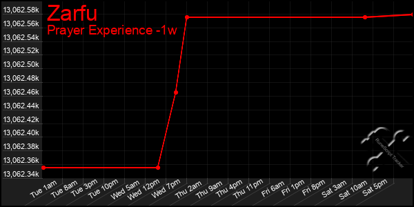 Last 7 Days Graph of Zarfu