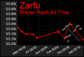 Total Graph of Zarfu