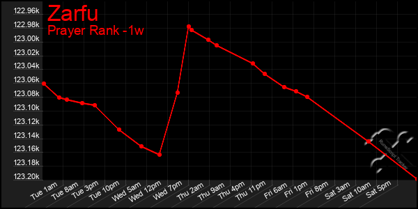 Last 7 Days Graph of Zarfu
