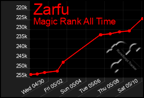 Total Graph of Zarfu