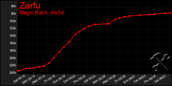 Last 31 Days Graph of Zarfu