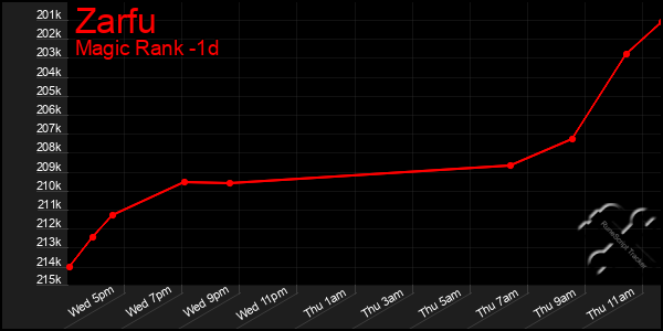 Last 24 Hours Graph of Zarfu