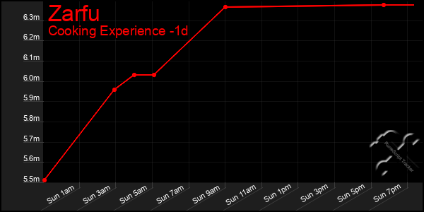 Last 24 Hours Graph of Zarfu