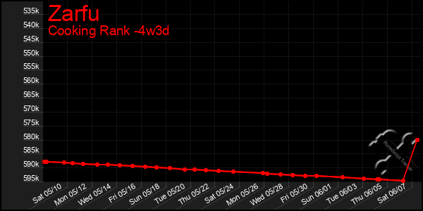 Last 31 Days Graph of Zarfu