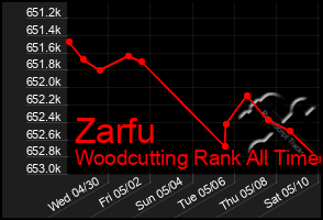 Total Graph of Zarfu