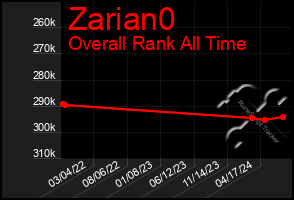 Total Graph of Zarian0