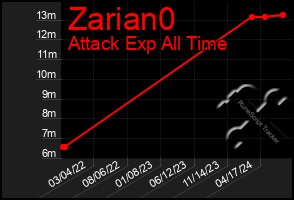 Total Graph of Zarian0