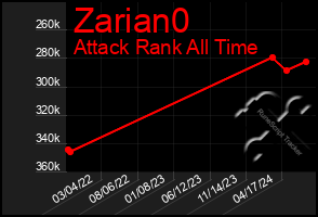 Total Graph of Zarian0