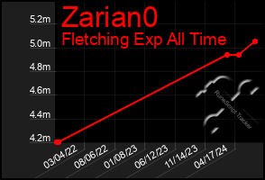 Total Graph of Zarian0