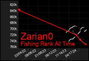 Total Graph of Zarian0