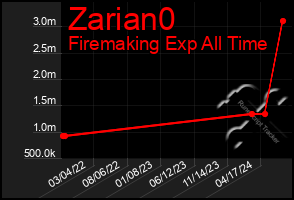 Total Graph of Zarian0