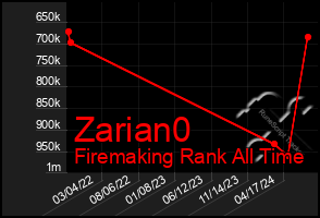 Total Graph of Zarian0