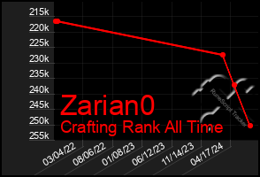 Total Graph of Zarian0