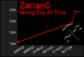 Total Graph of Zarian0