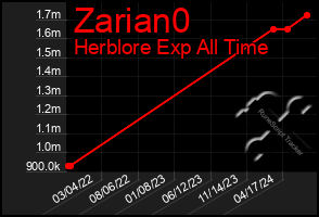 Total Graph of Zarian0