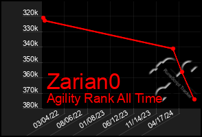 Total Graph of Zarian0