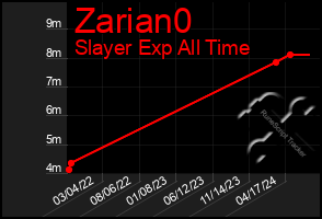 Total Graph of Zarian0