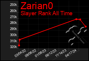 Total Graph of Zarian0