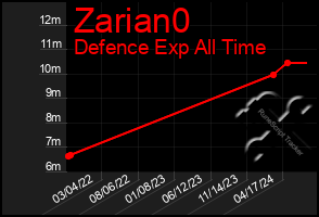 Total Graph of Zarian0