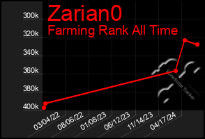 Total Graph of Zarian0