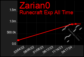 Total Graph of Zarian0