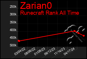 Total Graph of Zarian0