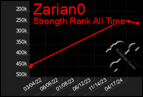 Total Graph of Zarian0