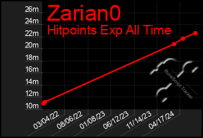 Total Graph of Zarian0