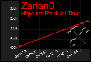 Total Graph of Zarian0