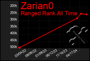 Total Graph of Zarian0