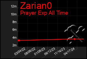 Total Graph of Zarian0