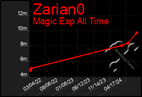 Total Graph of Zarian0