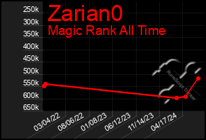 Total Graph of Zarian0