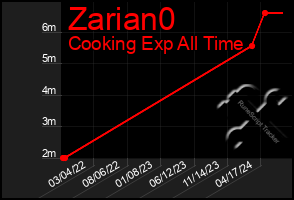 Total Graph of Zarian0