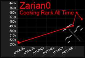 Total Graph of Zarian0