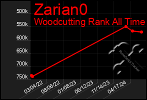 Total Graph of Zarian0