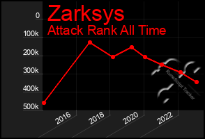 Total Graph of Zarksys