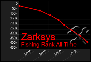 Total Graph of Zarksys