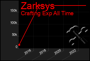 Total Graph of Zarksys