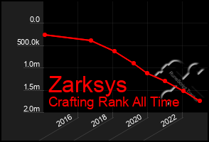 Total Graph of Zarksys