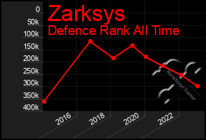 Total Graph of Zarksys