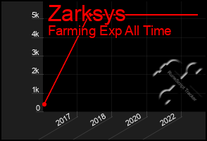 Total Graph of Zarksys