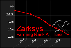 Total Graph of Zarksys