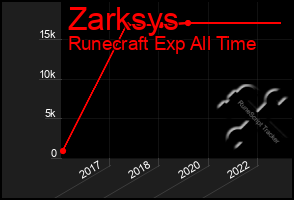 Total Graph of Zarksys